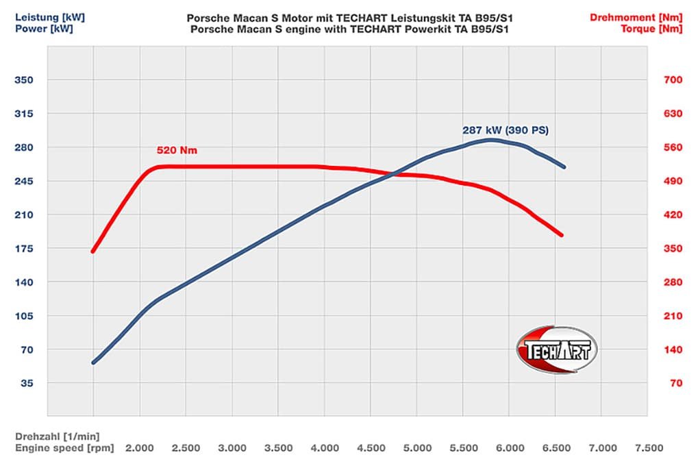 Techart power upgrade Macan S