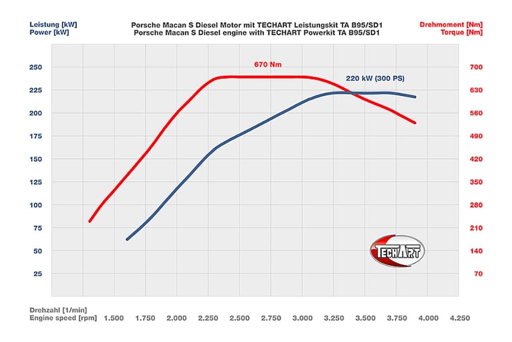 Techart power upgrade Diesel