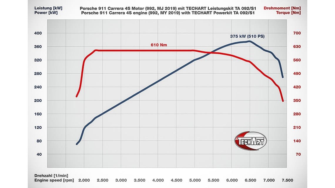 Techart Power Upgrade Diagram
