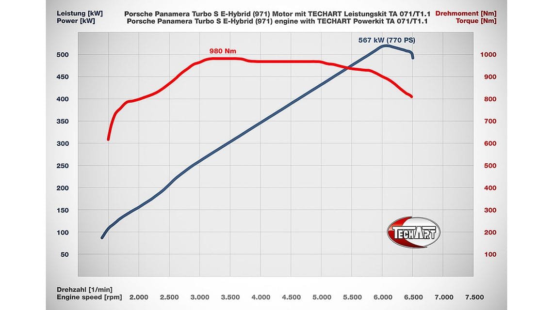 TECHART Tectronic Panamera 971.1 TA071 T1.1